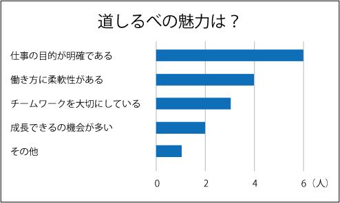 道しるべ社員に聞いてみた